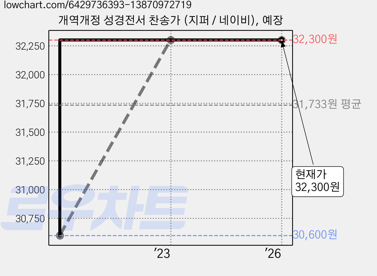 개역개정 성경전서 찬송가 (지퍼 / 네이비), 예장 가격 변동 차트, 현재가 32,300원, 역대최저가