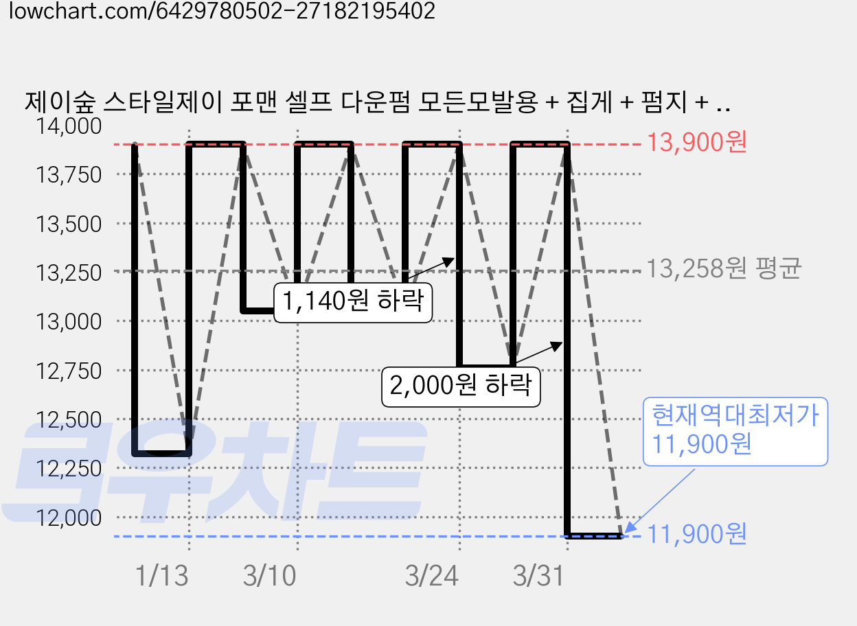 제이숲 스타일제이 포맨 셀프 다운펌 모든모발용 + 집게 + 펌지 + 장갑 + 펌브러쉬 세트, 200ml, 1개 가격 변동 차트, 현재가 11,900원, 역대최저가