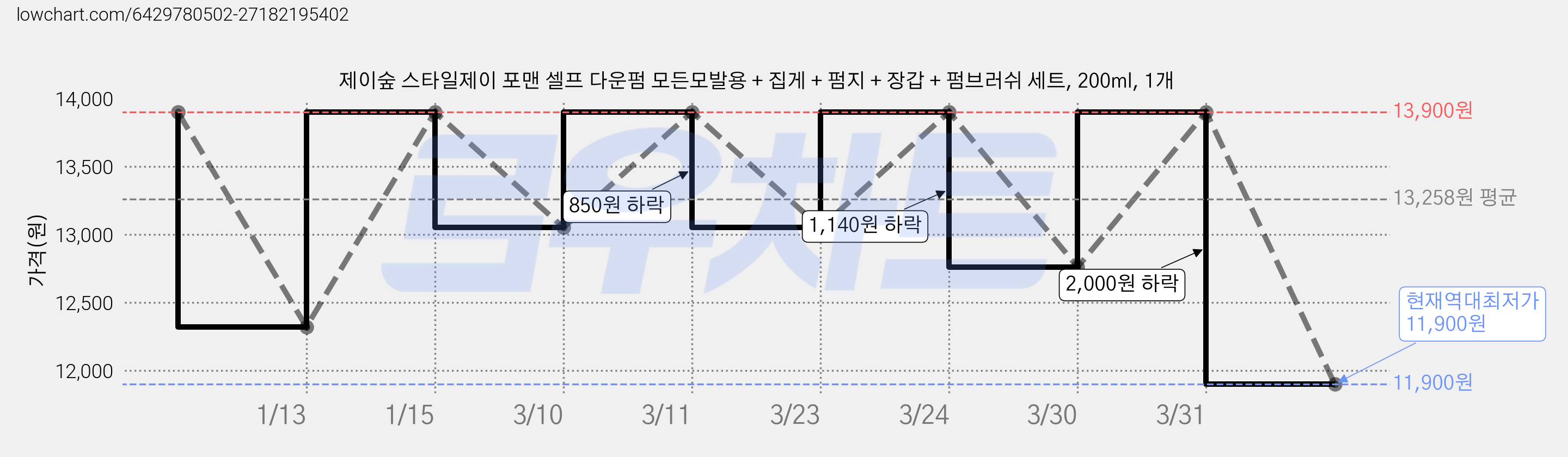 제이숲 스타일제이 포맨 셀프 다운펌 모든모발용 + 집게 + 펌지 + 장갑 + 펌브러쉬 세트, 200ml, 1개 가격 변동 차트, 현재가 11,900원, 역대최저가