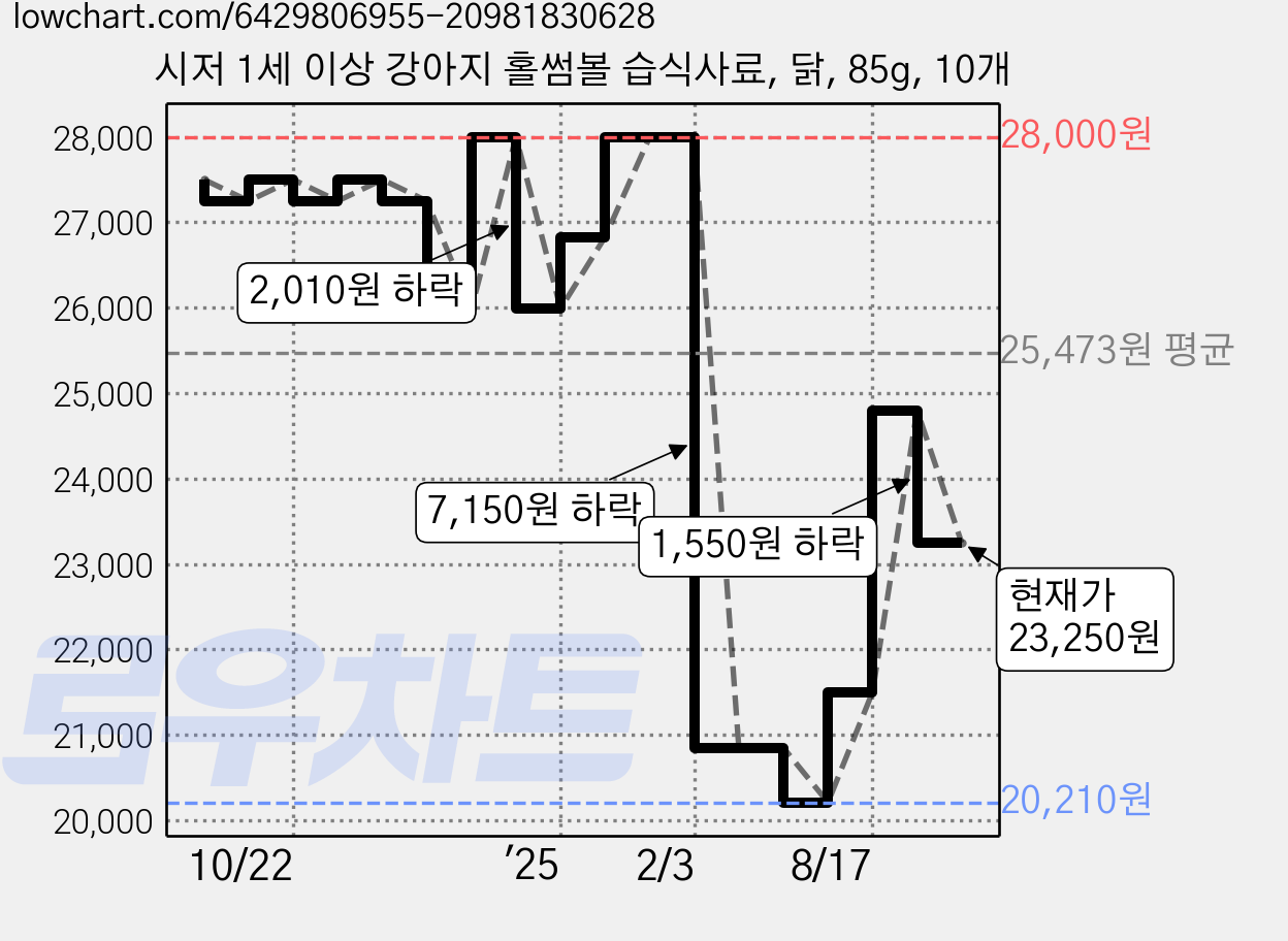시저 1세 이상 강아지 홀썸볼 습식사료, 닭, 85g, 10개 가격 변동 차트, 현재가 23,250원, 관측 최저가 20,210원