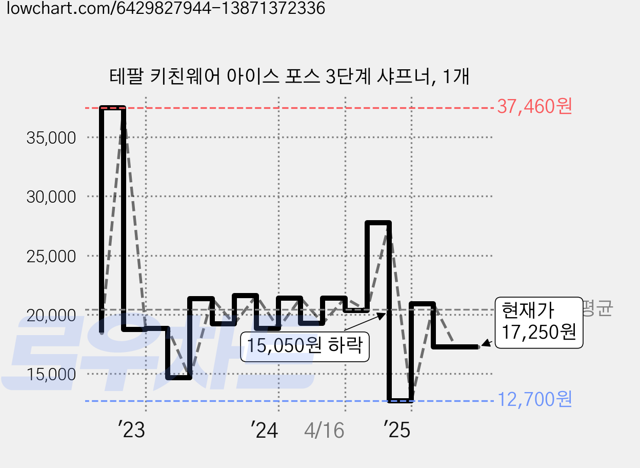 테팔 키친웨어 아이스 포스 3단계 샤프너, 1개 가격 변동 차트, 현재가 17,250원, 관측 최저가 12,700원