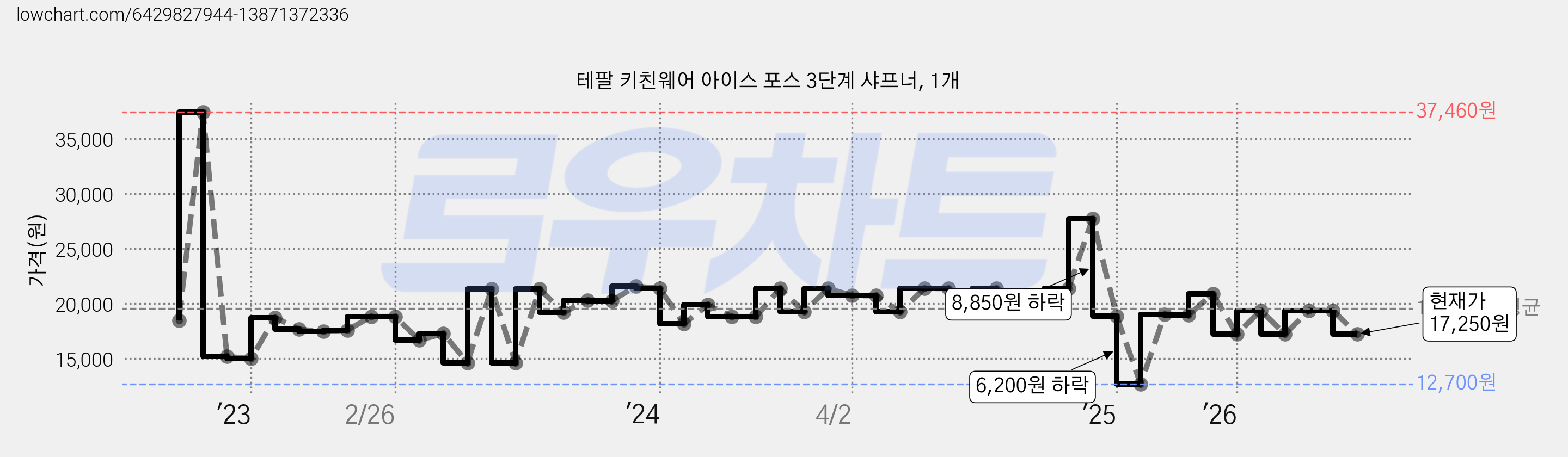테팔 키친웨어 아이스 포스 3단계 샤프너, 1개 가격 변동 차트, 현재가 17,250원, 관측 최저가 12,700원
