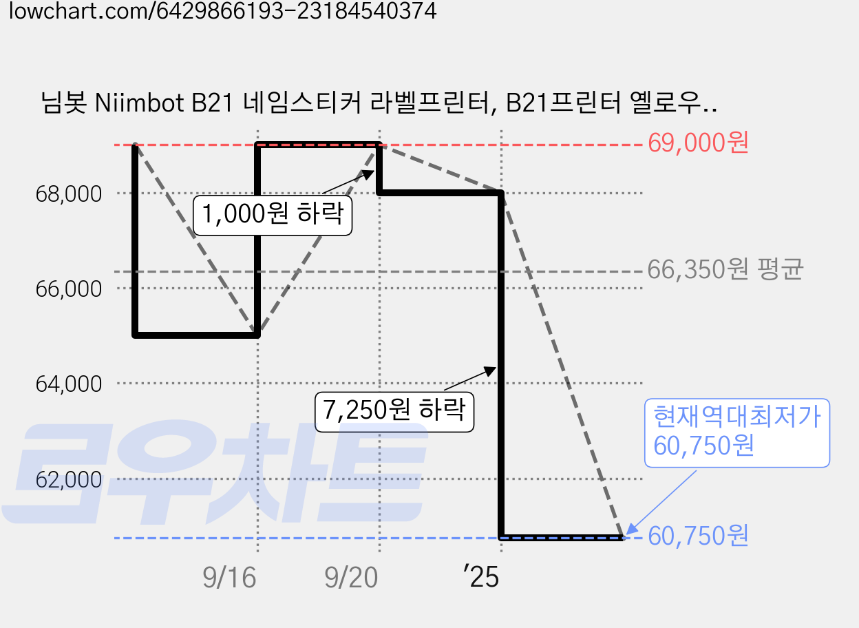 님봇 Niimbot B21 네임스티커 라벨프린터, B21프린터 옐로우 + 사각화이트40x30, 1개 가격 변동 차트, 현재가 60,750원, 역대최저가