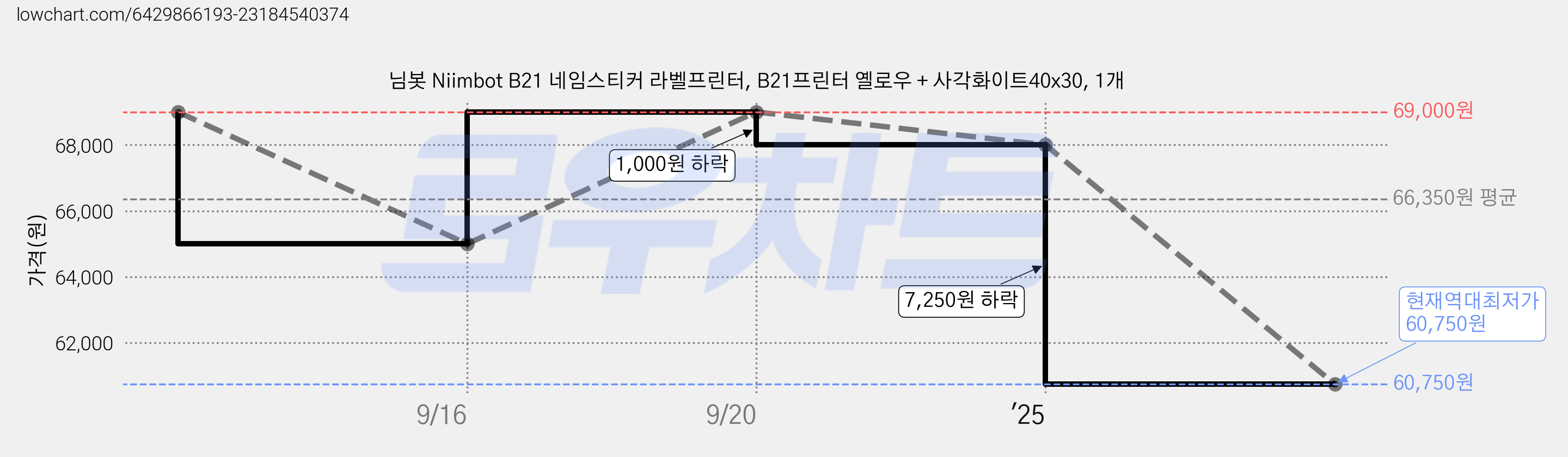 님봇 Niimbot B21 네임스티커 라벨프린터, B21프린터 옐로우 + 사각화이트40x30, 1개 가격 변동 차트, 현재가 60,750원, 역대최저가
