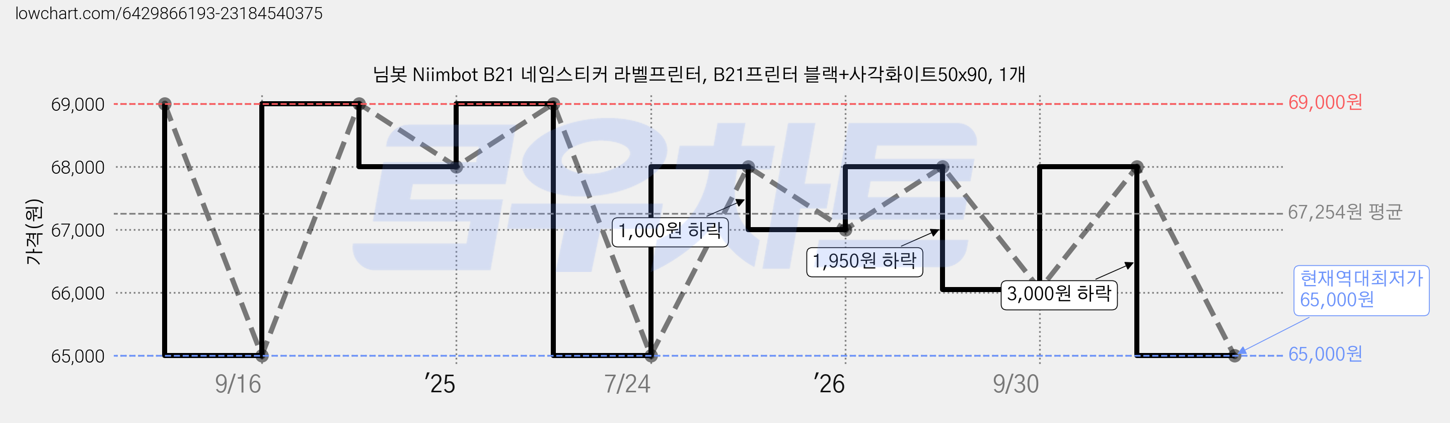 님봇 Niimbot B21 네임스티커 라벨프린터, B21프린터 블랙+사각화이트50x90, 1개 가격 변동 차트, 현재가 65,000원, 역대최저가