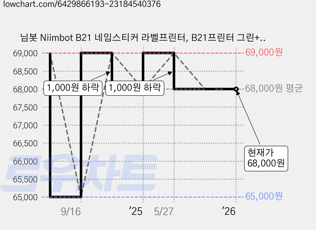 님봇 Niimbot B21 네임스티커 라벨프린터, B21프린터 그린+사각화이트50x30, 1개 가격 변동 차트, 현재가 68,000원, 관측 최저가 65,000원