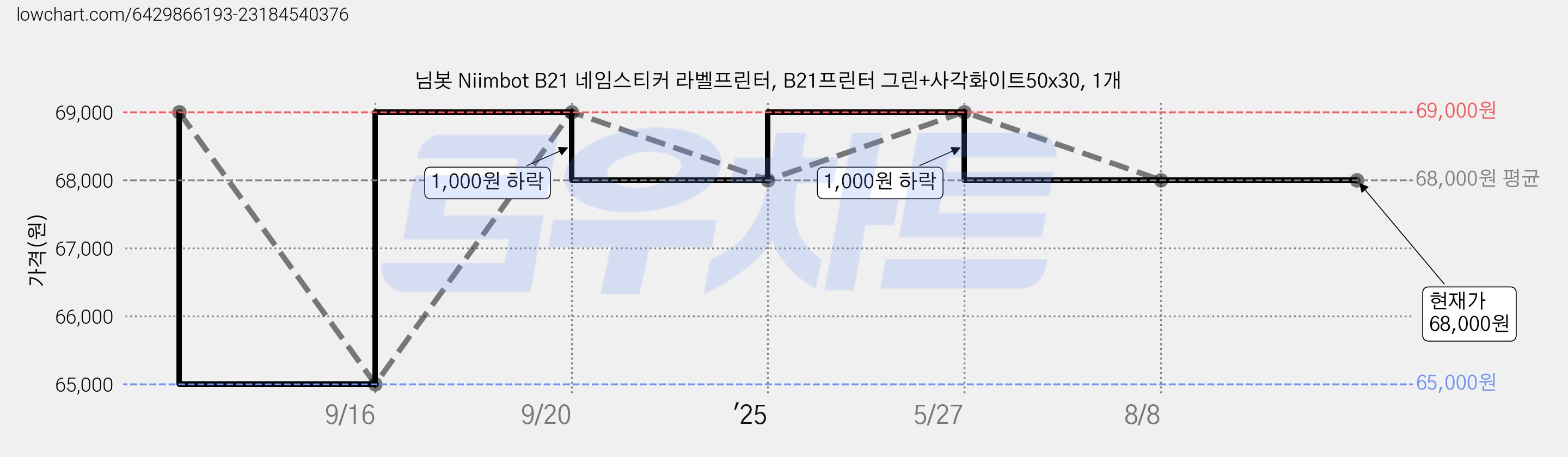 님봇 Niimbot B21 네임스티커 라벨프린터, B21프린터 그린+사각화이트50x30, 1개 가격 변동 차트, 현재가 68,000원, 관측 최저가 65,000원