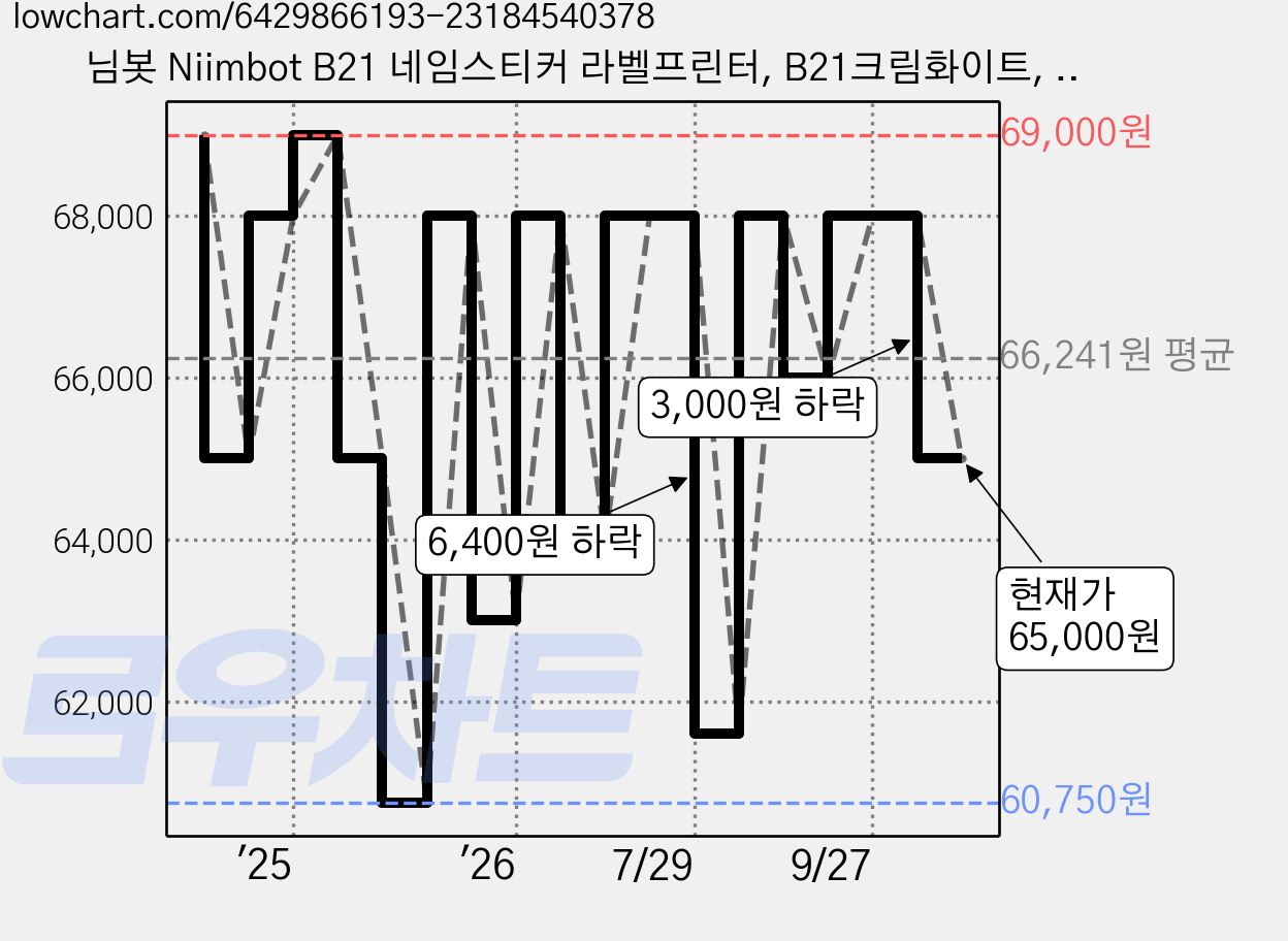 님봇 Niimbot B21 네임스티커 라벨프린터, B21크림화이트, 1개 가격 변동 차트, 현재가 65,000원, 관측 최저가 60,000원