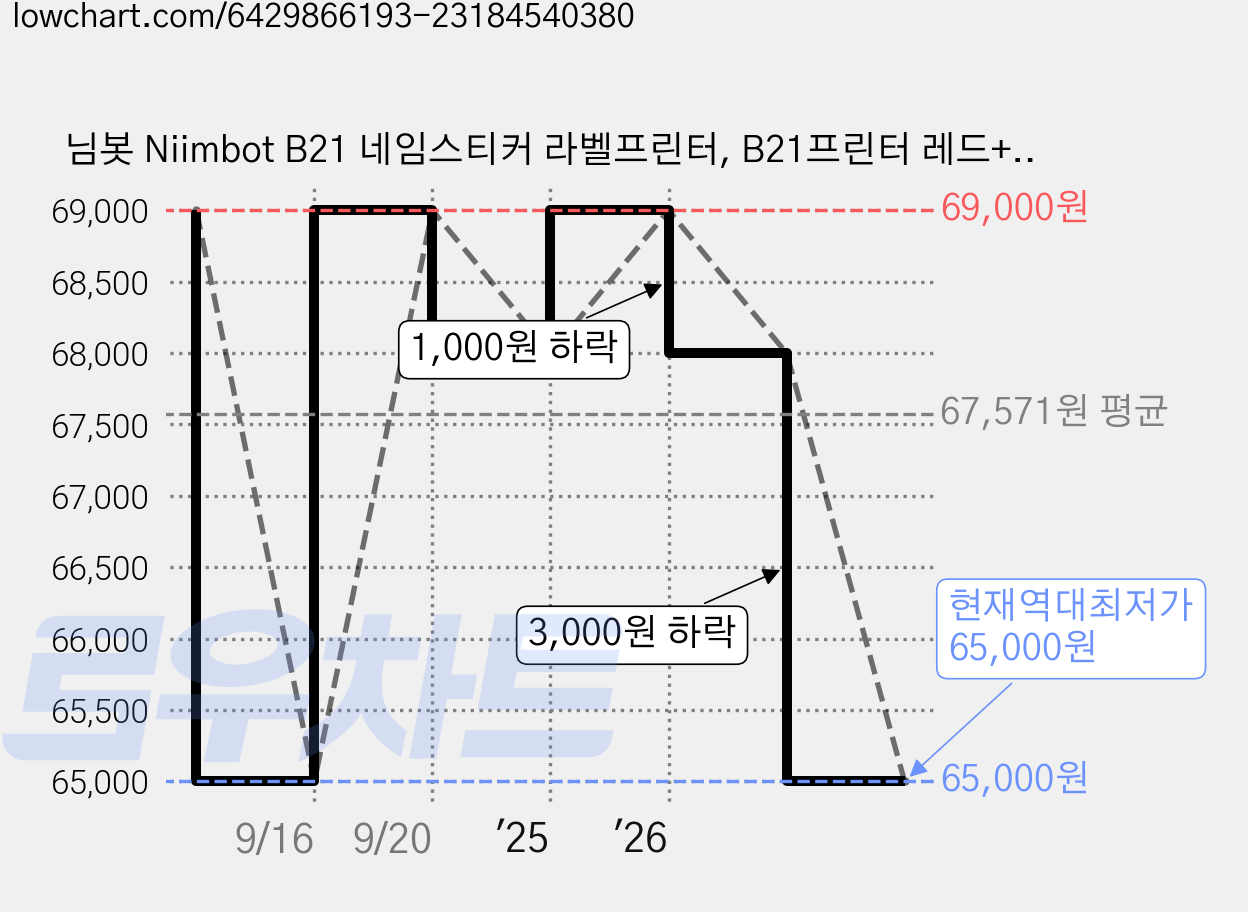 님봇 Niimbot B21 네임스티커 라벨프린터, B21프린터 레드+사각화이트10x20(4쌍), 1개 가격 변동 차트, 현재가 65,000원, 역대최저가
