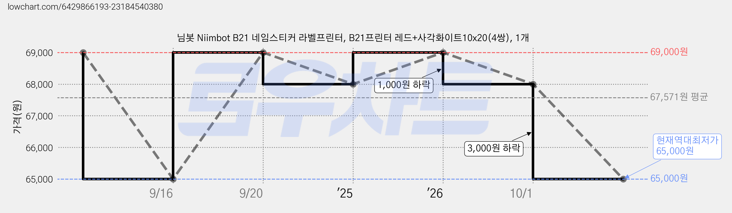 님봇 Niimbot B21 네임스티커 라벨프린터, B21프린터 레드+사각화이트10x20(4쌍), 1개 가격 변동 차트, 현재가 65,000원, 역대최저가