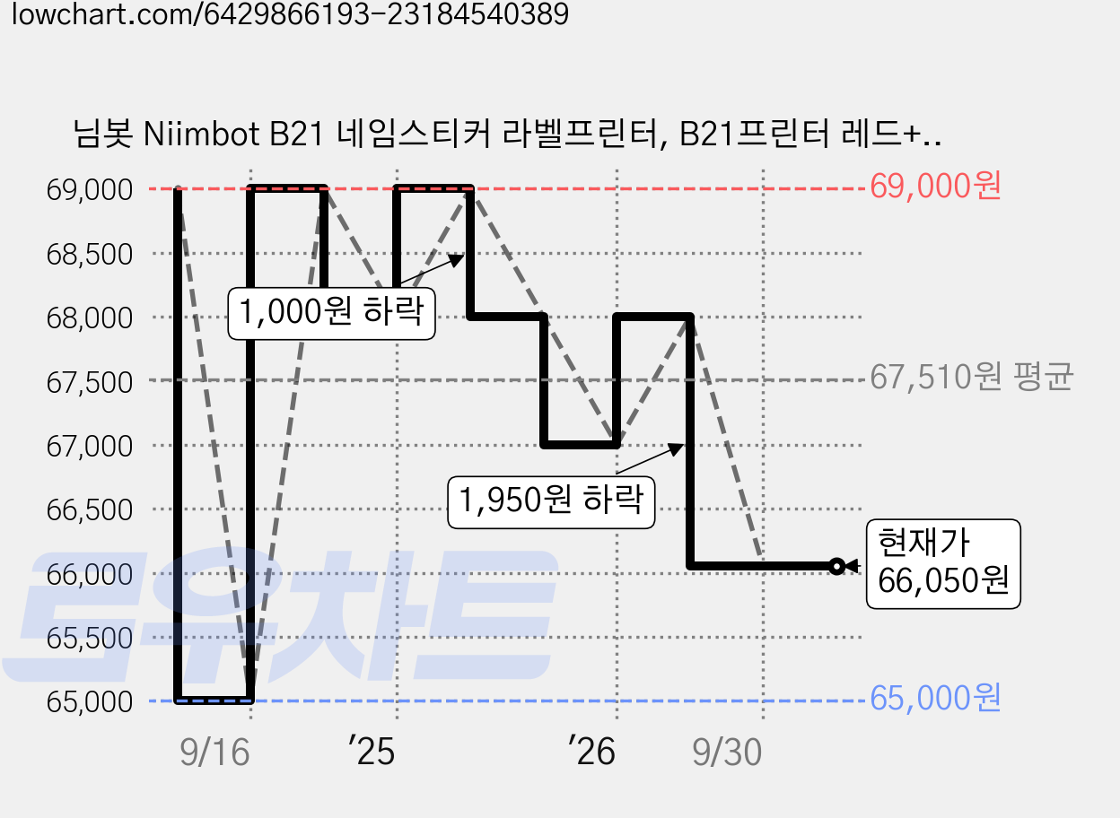 님봇 Niimbot B21 네임스티커 라벨프린터, B21프린터 레드+사각화이트50x20, 1개 가격 변동 차트, 현재가 66,050원, 관측 최저가 65,000원