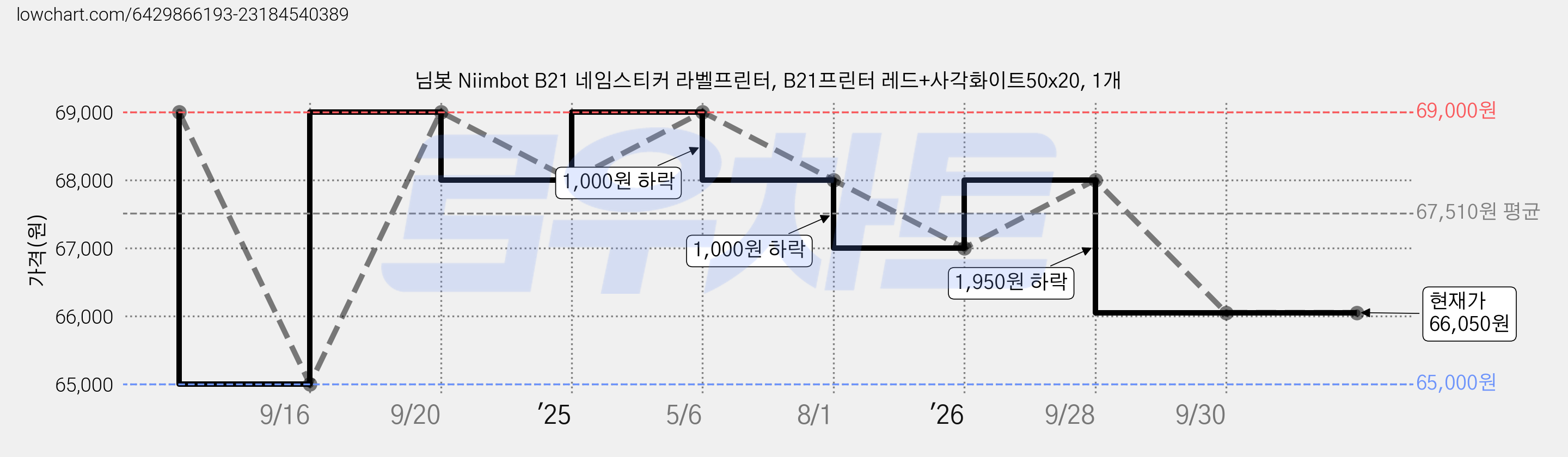 님봇 Niimbot B21 네임스티커 라벨프린터, B21프린터 레드+사각화이트50x20, 1개 가격 변동 차트, 현재가 66,050원, 관측 최저가 65,000원