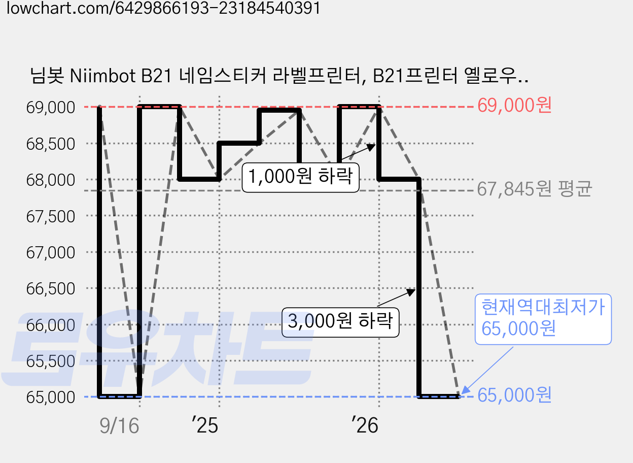 님봇 Niimbot B21 네임스티커 라벨프린터, B21프린터 옐로우+사각화이트30x30, 1개 가격 변동 차트, 현재가 65,000원, 역대최저가