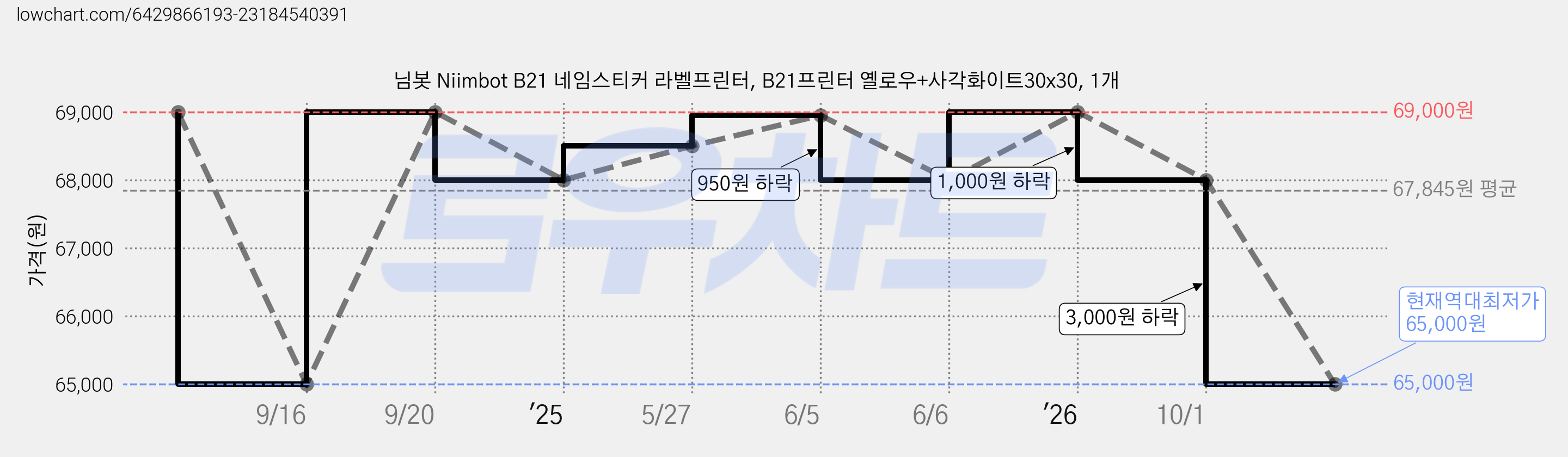 님봇 Niimbot B21 네임스티커 라벨프린터, B21프린터 옐로우+사각화이트30x30, 1개 가격 변동 차트, 현재가 65,000원, 역대최저가