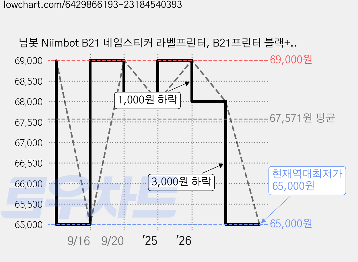 님봇 Niimbot B21 네임스티커 라벨프린터, B21프린터 블랙+원형꽃테두리, 1개 가격 변동 차트, 현재가 65,000원, 역대최저가