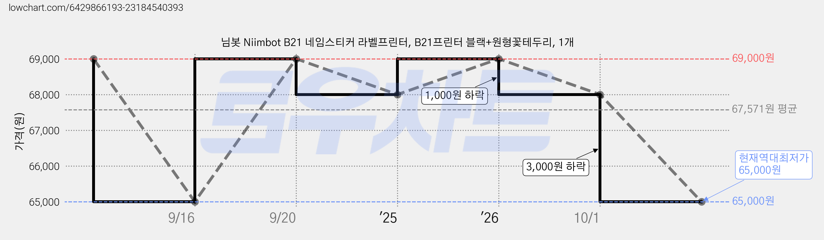 님봇 Niimbot B21 네임스티커 라벨프린터, B21프린터 블랙+원형꽃테두리, 1개 가격 변동 차트, 현재가 65,000원, 역대최저가