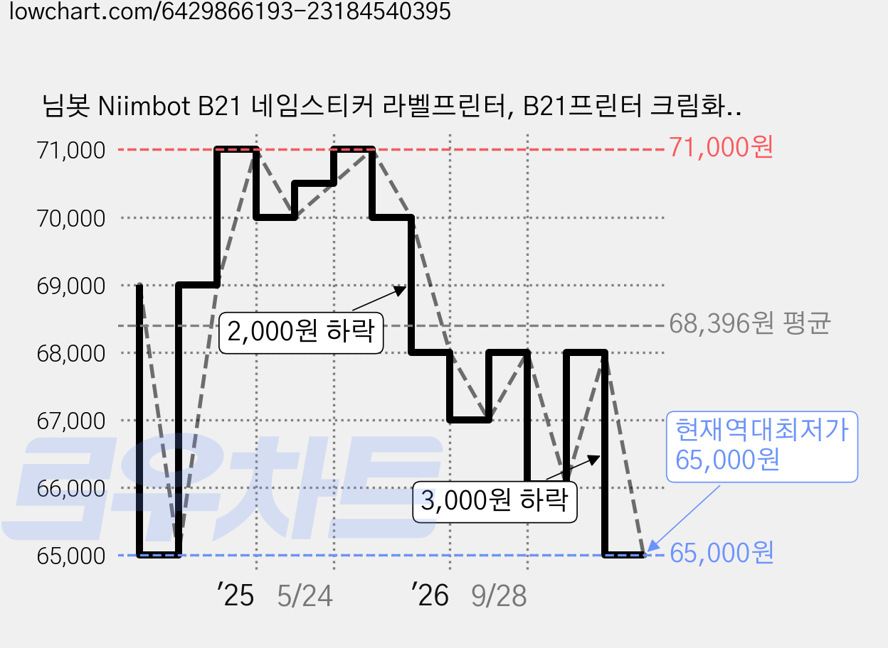 님봇 Niimbot B21 네임스티커 라벨프린터, B21프린터 크림화이트+원형투명50x50, 1개 가격 변동 차트, 현재가 65,000원, 역대최저가