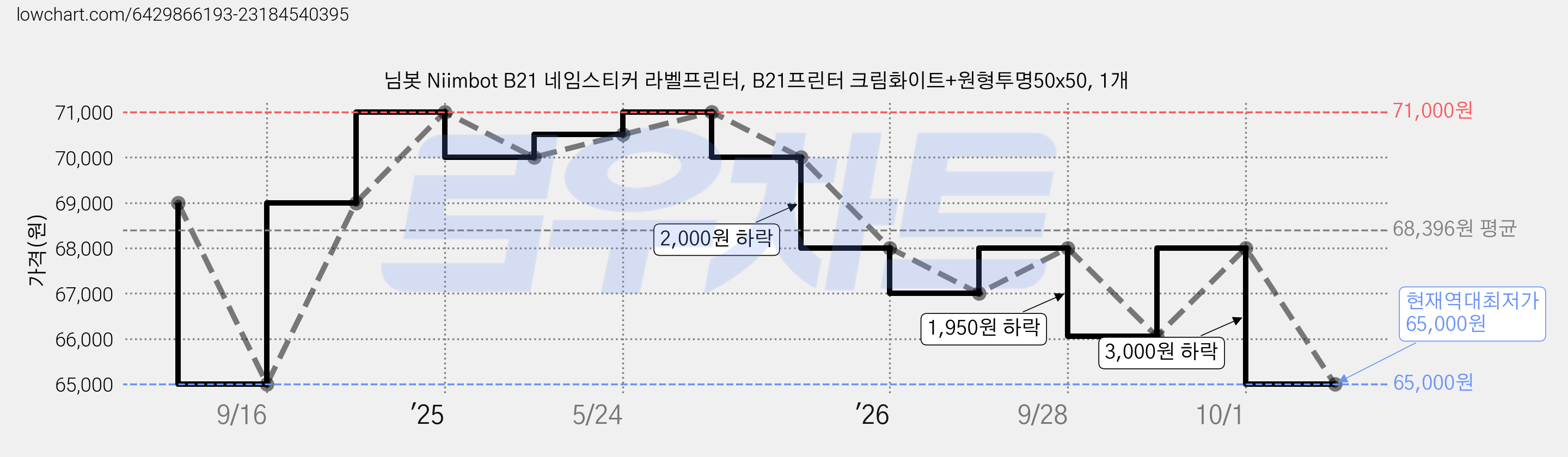 님봇 Niimbot B21 네임스티커 라벨프린터, B21프린터 크림화이트+원형투명50x50, 1개 가격 변동 차트, 현재가 65,000원, 역대최저가