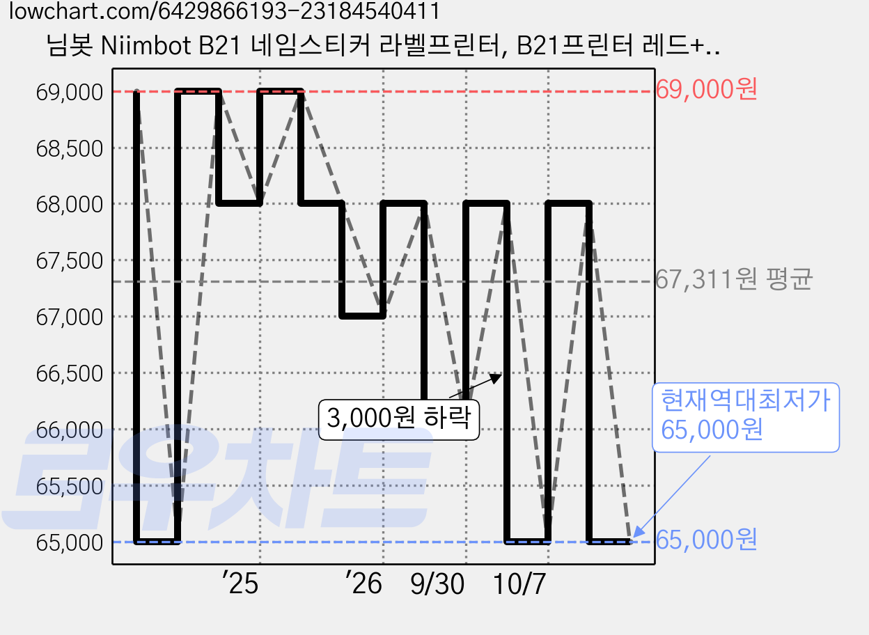 님봇 Niimbot B21 네임스티커 라벨프린터, B21프린터 레드+사각화이트50x50, 1개 가격 변동 차트, 현재가 65,000원, 역대최저가