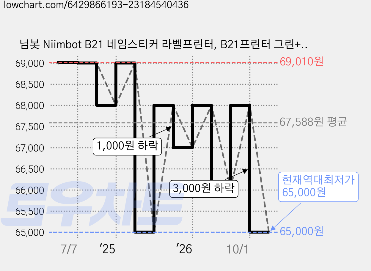 님봇 Niimbot B21 네임스티커 라벨프린터, B21프린터 그린+사각화이트50x20, 1개 가격 변동 차트, 현재가 65,000원, 역대최저가