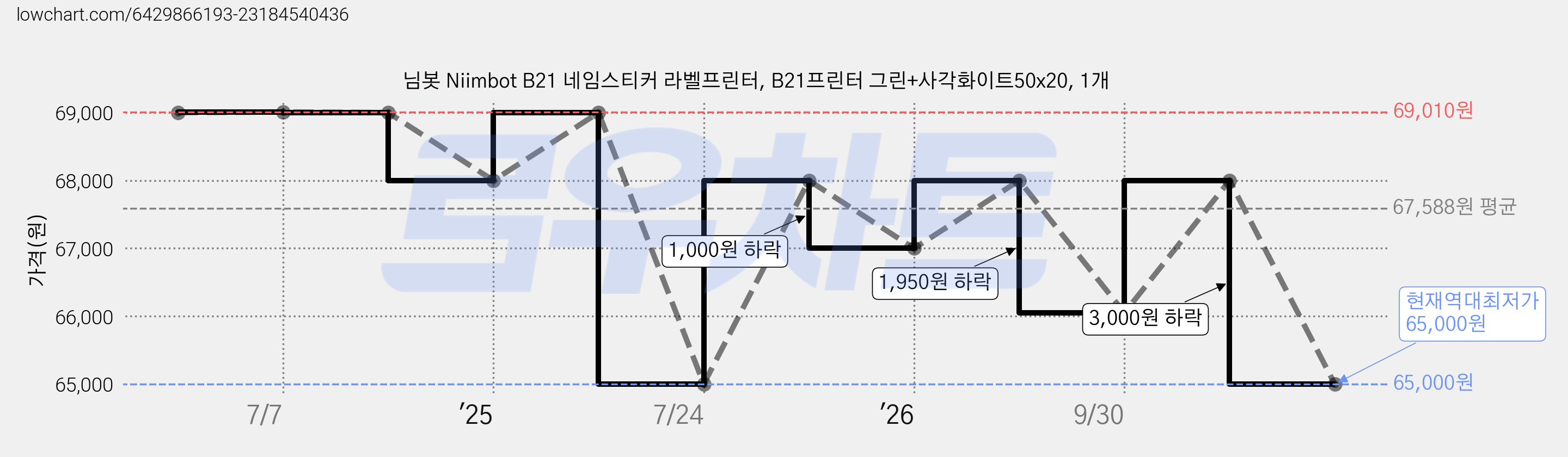 님봇 Niimbot B21 네임스티커 라벨프린터, B21프린터 그린+사각화이트50x20, 1개 가격 변동 차트, 현재가 65,000원, 역대최저가