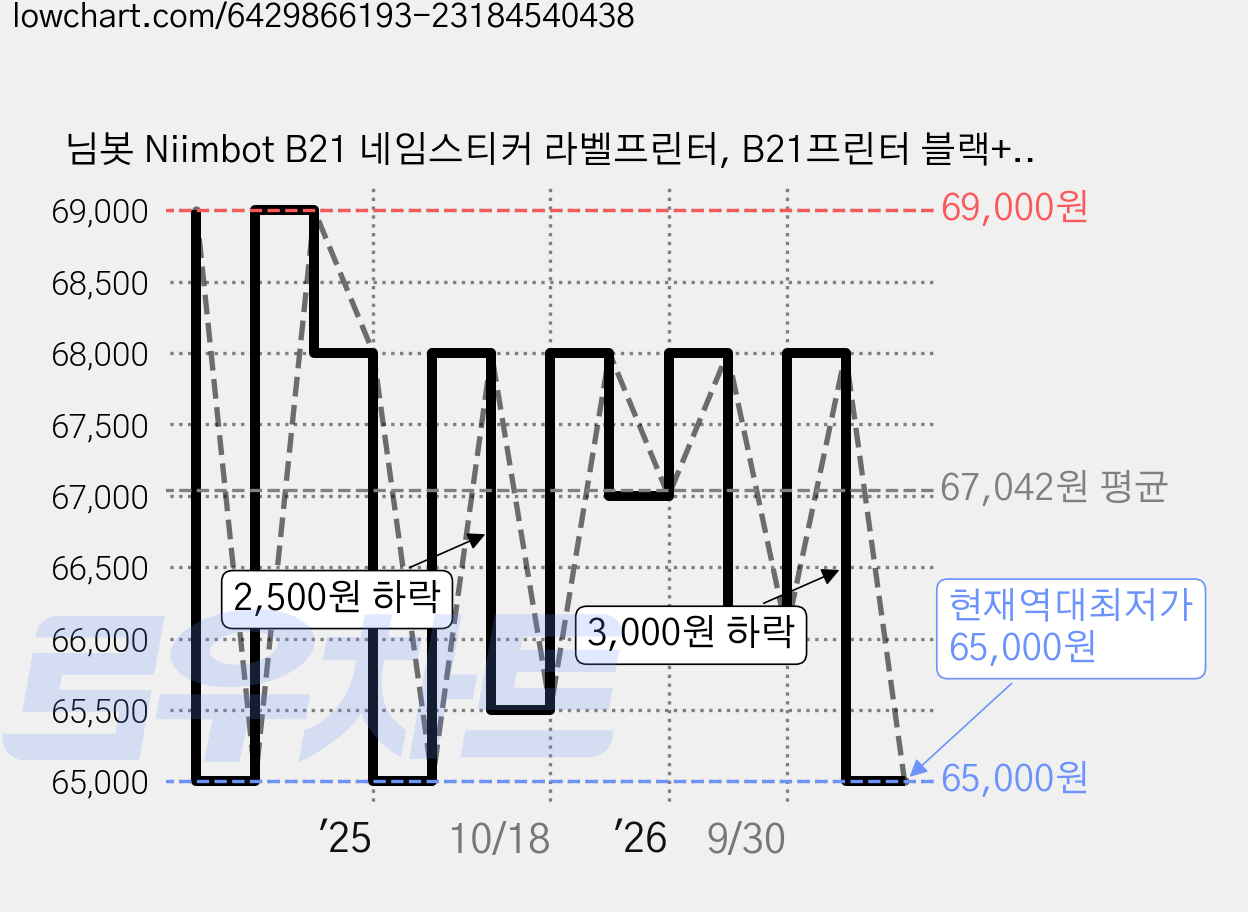 님봇 Niimbot B21 네임스티커 라벨프린터, B21프린터 블랙+사각화이트40x30, 1개 가격 변동 차트, 현재가 65,000원, 역대최저가