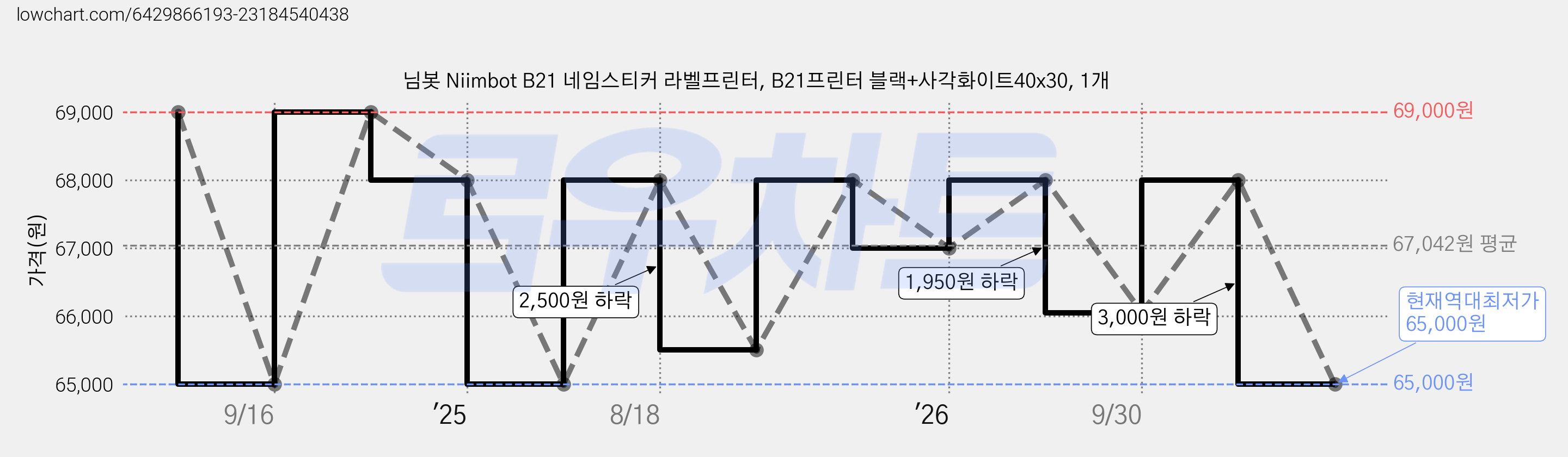 님봇 Niimbot B21 네임스티커 라벨프린터, B21프린터 블랙+사각화이트40x30, 1개 가격 변동 차트, 현재가 65,000원, 역대최저가