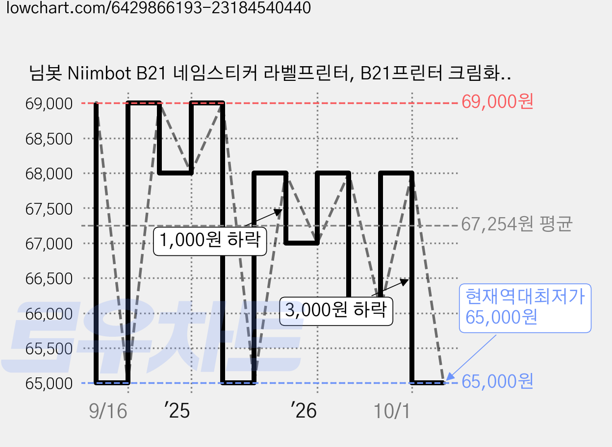 님봇 Niimbot B21 네임스티커 라벨프린터, B21프린터 크림화이트+원형꽃테두리, 1개 가격 변동 차트, 현재가 65,000원, 역대최저가