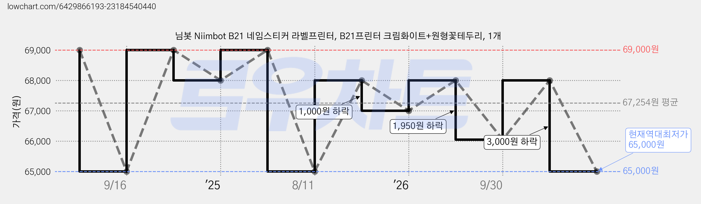 님봇 Niimbot B21 네임스티커 라벨프린터, B21프린터 크림화이트+원형꽃테두리, 1개 가격 변동 차트, 현재가 65,000원, 역대최저가