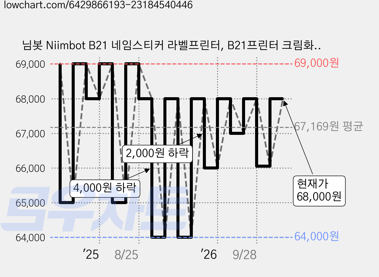 님봇 Niimbot B21 네임스티커 라벨프린터, B21프린터 크림화이트+사각화이트50x90, 1개 가격 변동 차트, 현재가 68,000원, 관측 최저가 64,000원