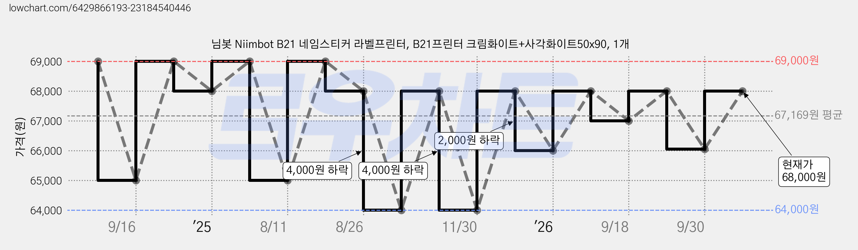 님봇 Niimbot B21 네임스티커 라벨프린터, B21프린터 크림화이트+사각화이트50x90, 1개 가격 변동 차트, 현재가 68,000원, 관측 최저가 64,000원