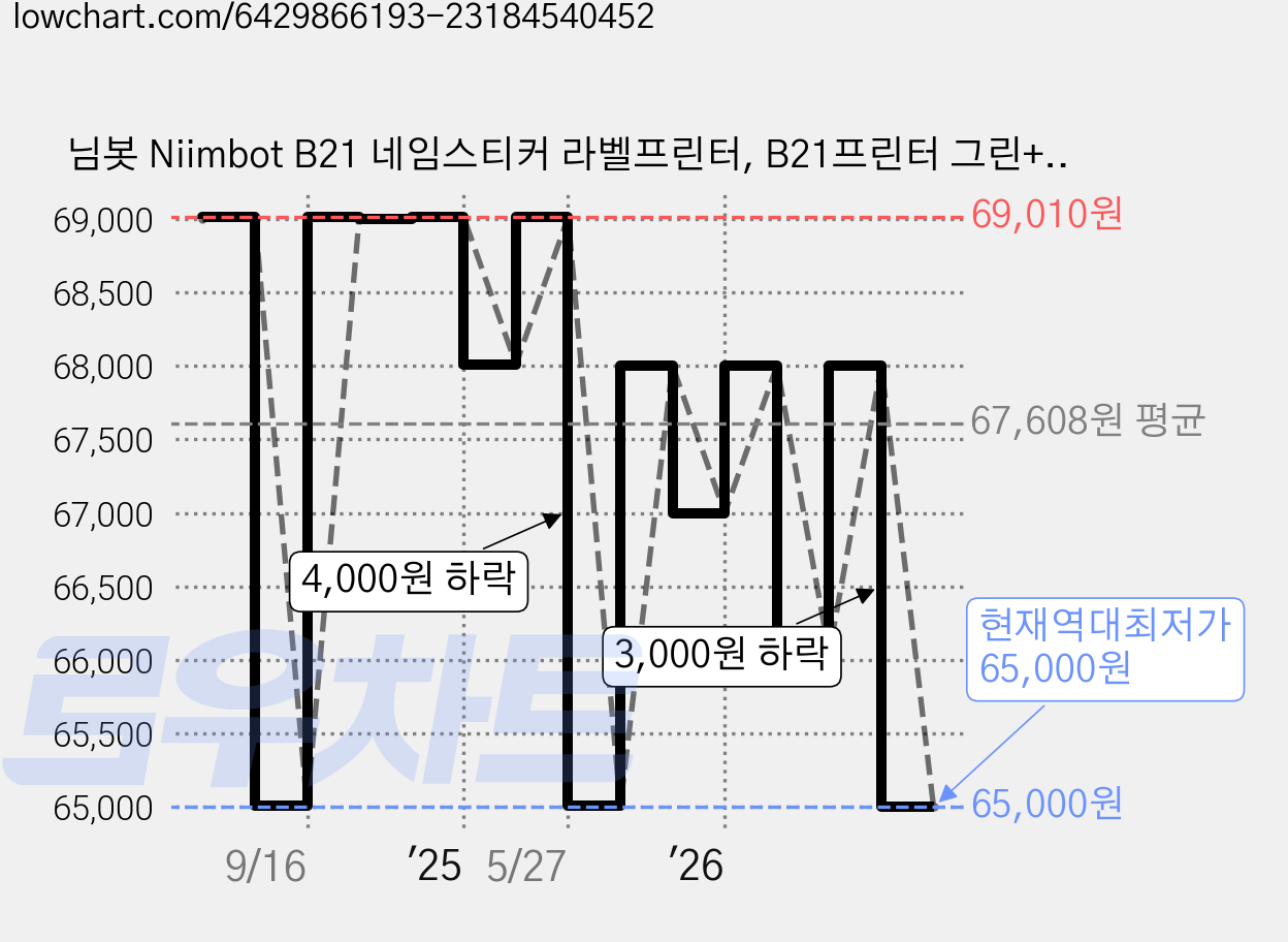 님봇 Niimbot B21 네임스티커 라벨프린터, B21프린터 그린+사각화이트50x50, 1개 가격 변동 차트, 현재가 65,000원, 역대최저가