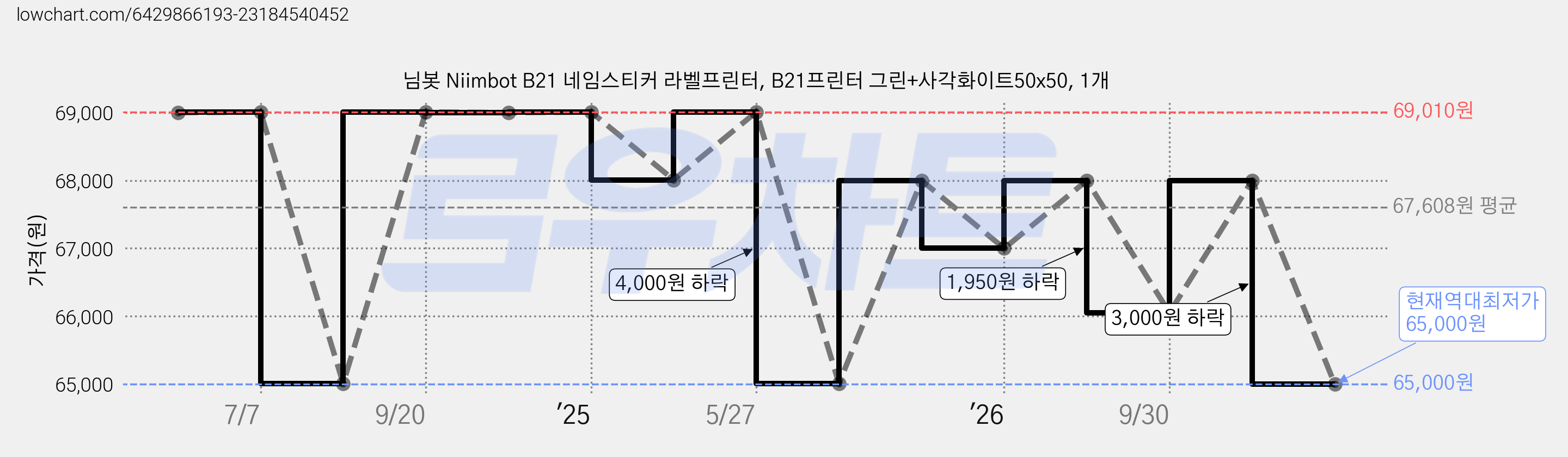 님봇 Niimbot B21 네임스티커 라벨프린터, B21프린터 그린+사각화이트50x50, 1개 가격 변동 차트, 현재가 65,000원, 역대최저가