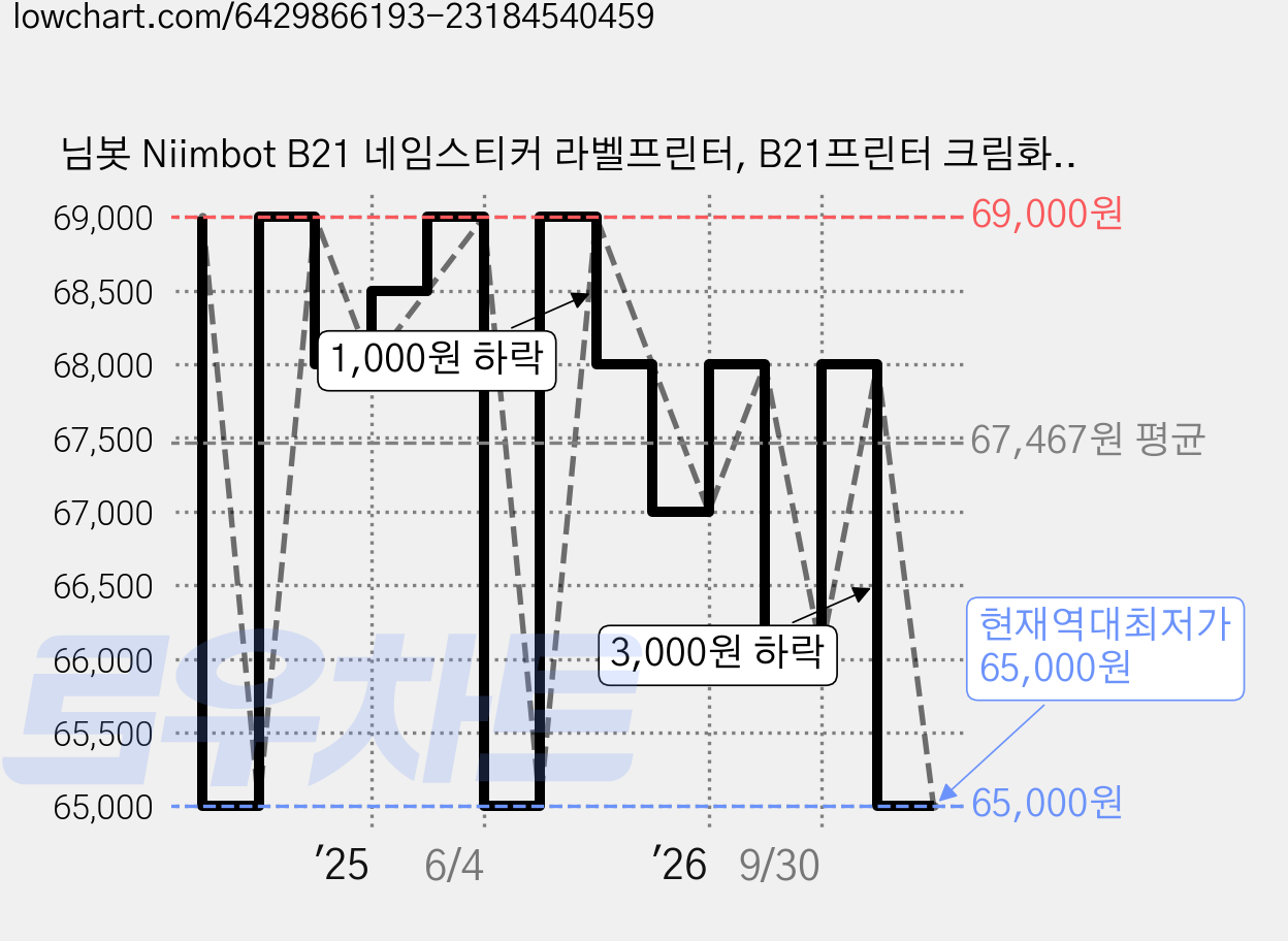 님봇 Niimbot B21 네임스티커 라벨프린터, B21프린터 크림화이트+사각화이트40x30, 1개 가격 변동 차트, 현재가 65,000원, 역대최저가