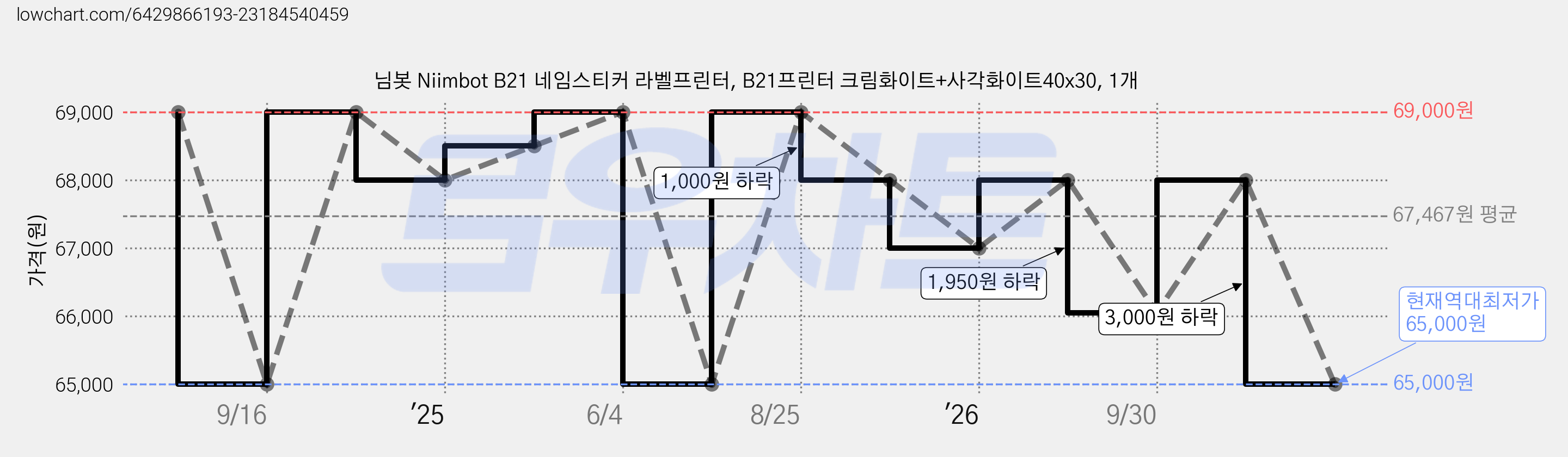 님봇 Niimbot B21 네임스티커 라벨프린터, B21프린터 크림화이트+사각화이트40x30, 1개 가격 변동 차트, 현재가 65,000원, 역대최저가
