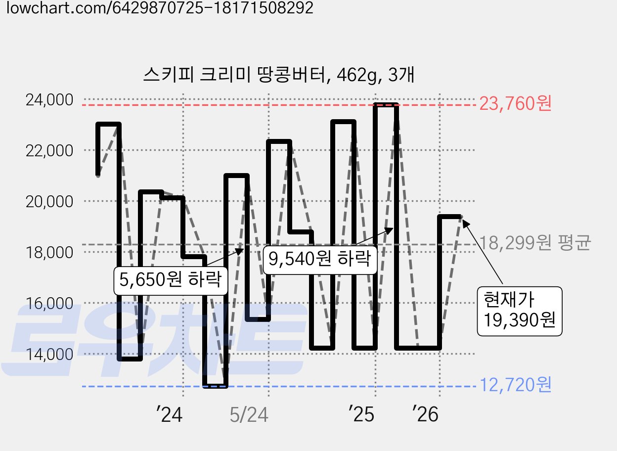 스키피 크리미 땅콩버터, 462g, 3개 가격 변동 차트, 현재가 19,390원, 관측 최저가 12,720원