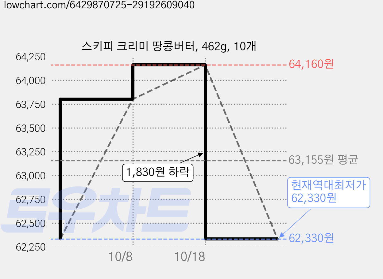 스키피 크리미 땅콩버터, 462g, 10개 가격 변동 차트, 현재가 62,330원, 역대최저가