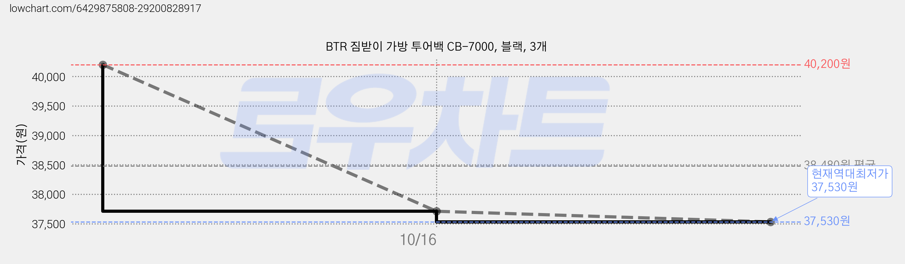 BTR 짐받이 가방 투어백 CB-7000, 블랙, 3개 가격 변동 차트, 현재가 37,530원, 역대최저가