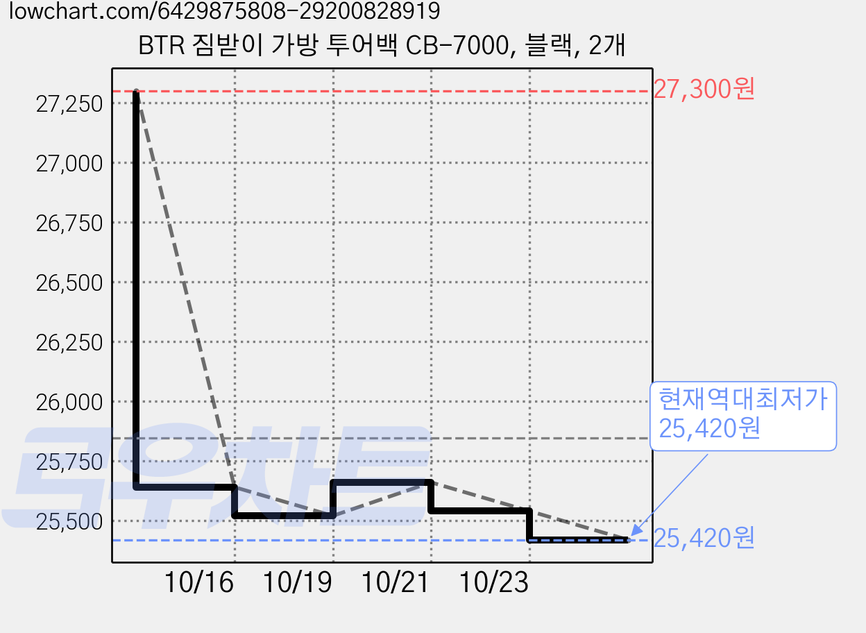 BTR 짐받이 가방 투어백 CB-7000, 블랙, 2개 가격 변동 차트, 현재가 25,420원, 역대최저가