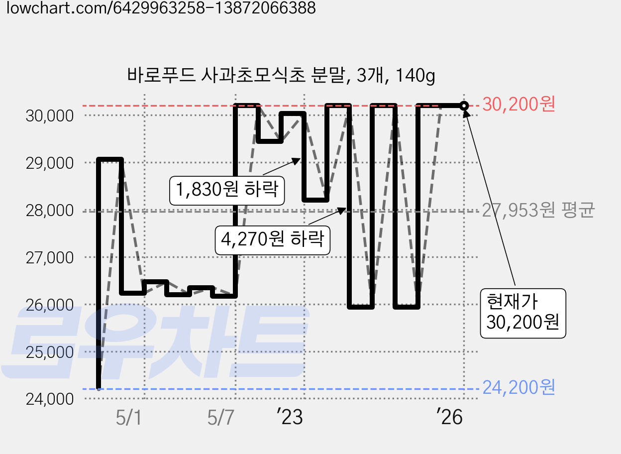 바로푸드 사과초모식초 분말, 3개, 140g 가격 변동 차트, 현재가 30,200원, 역대최저가