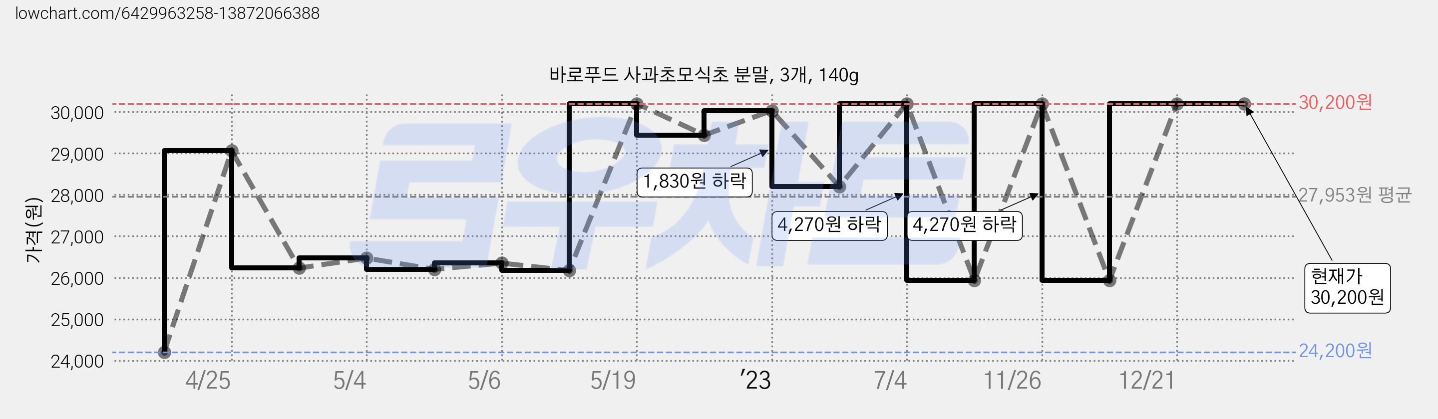 바로푸드 사과초모식초 분말, 3개, 140g 가격 변동 차트, 현재가 30,200원, 역대최저가