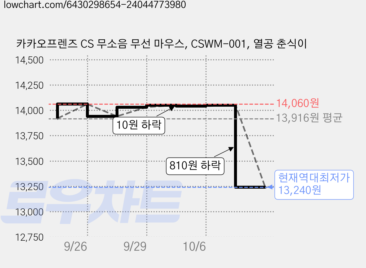 카카오프렌즈 CS 무소음 무선 마우스, CSWM-001, 열공 춘식이 가격 변동 차트, 현재가 13,240원, 역대최저가