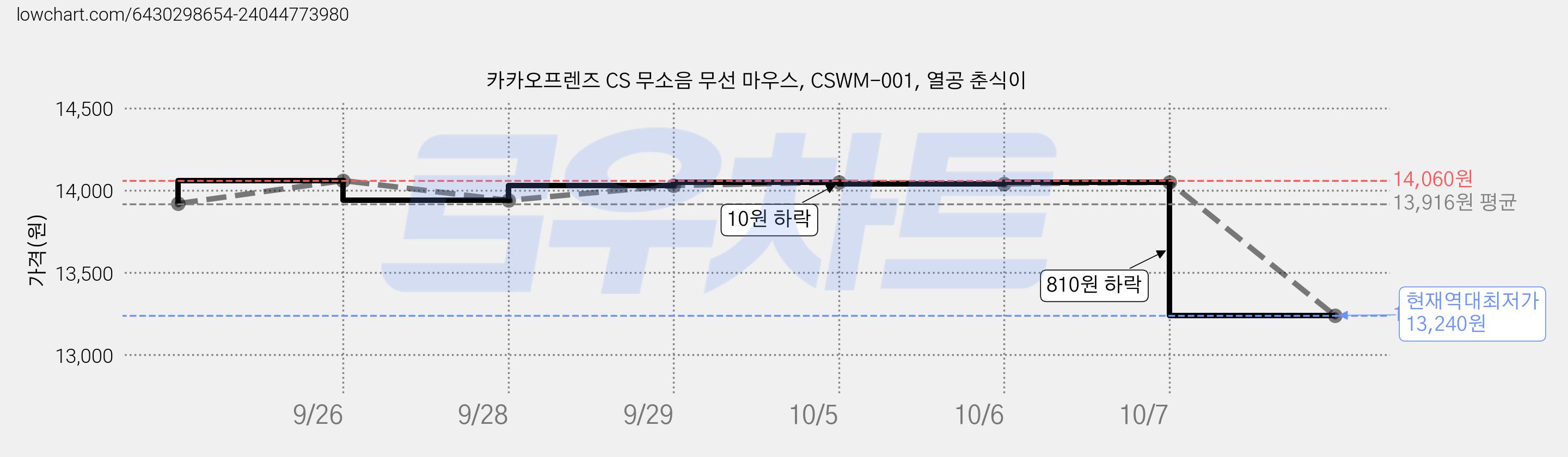 카카오프렌즈 CS 무소음 무선 마우스, CSWM-001, 열공 춘식이 가격 변동 차트, 현재가 13,240원, 역대최저가