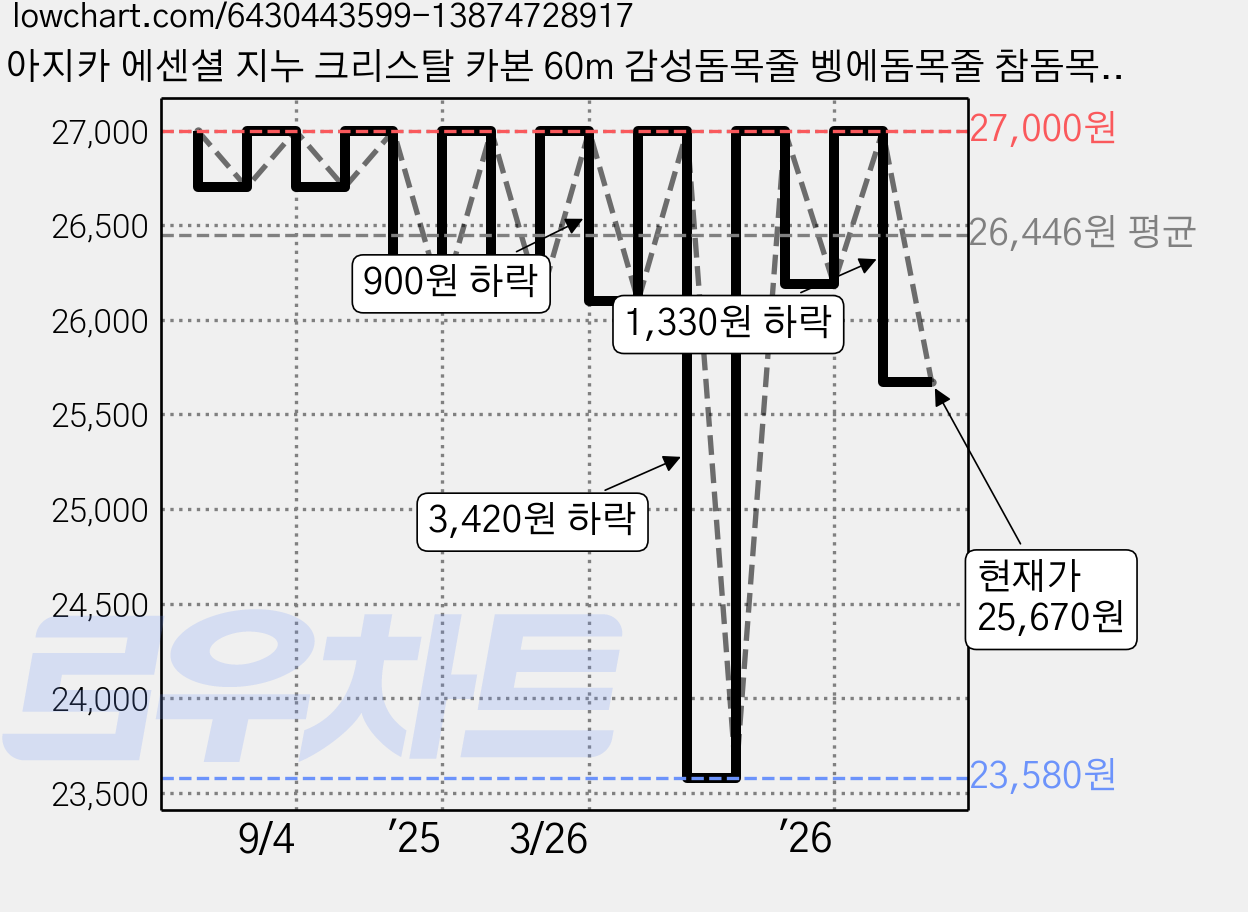 아지카 에센셜 지누 크리스탈 카본 60m 감성돔목줄 벵에돔목줄 참돔목줄 바다찌낚시목줄 초강력, 1.5호 가격 변동 차트, 현재가 25,670원, 관측 최저가 23,580원