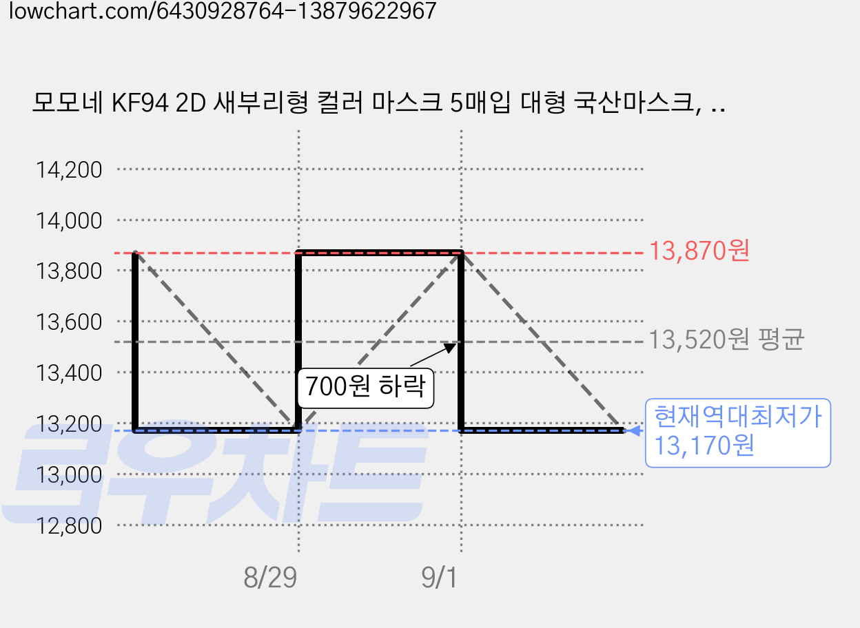 모모네 KF94 2D 새부리형 컬러 마스크 5매입 대형 국산마스크, 5개, 5개입 가격 변동 차트, 현재가 13,170원, 역대최저가