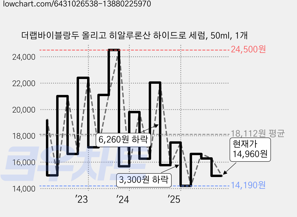 더랩바이블랑두 올리고 히알루론산 하이드로 세럼, 50ml, 1개 가격 변동 차트, 현재가 14,960원, 관측 최저가 13,890원