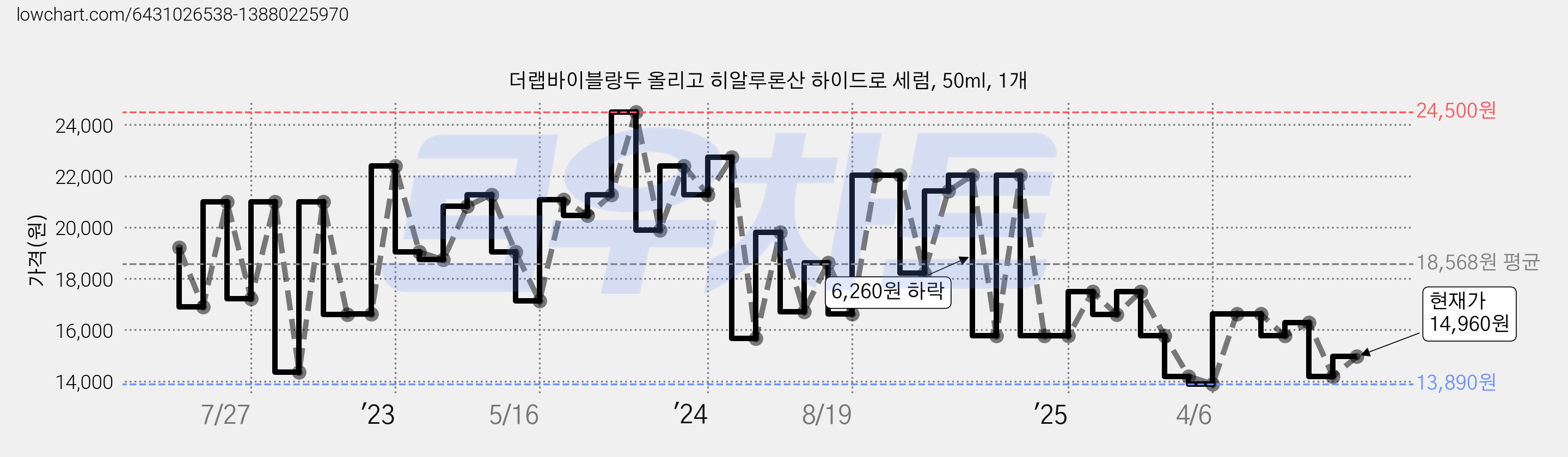 더랩바이블랑두 올리고 히알루론산 하이드로 세럼, 50ml, 1개 가격 변동 차트, 현재가 14,960원, 관측 최저가 13,890원