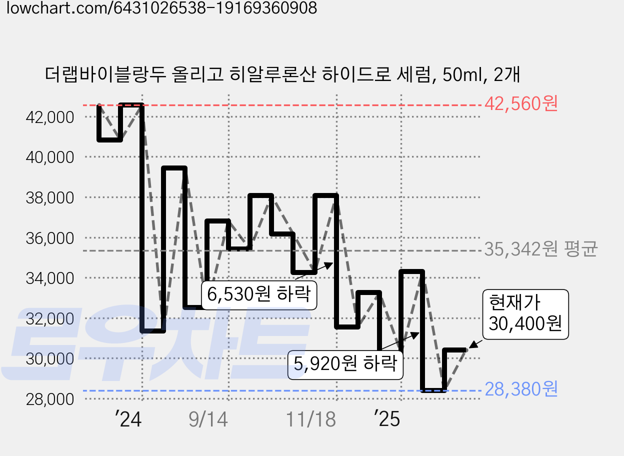 더랩바이블랑두 올리고 히알루론산 하이드로 세럼, 50ml, 2개 가격 변동 차트, 현재가 30,400원, 관측 최저가 28,220원