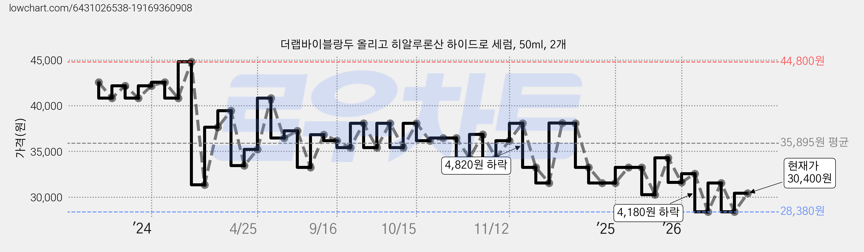 더랩바이블랑두 올리고 히알루론산 하이드로 세럼, 50ml, 2개 가격 변동 차트, 현재가 30,400원, 관측 최저가 28,220원