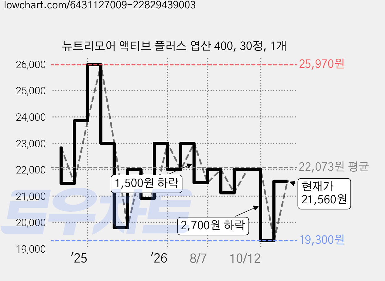 뉴트리모어 액티브 플러스 엽산 400, 30정, 1개 가격 변동 차트, 현재가 21,560원, 관측 최저가 19,300원